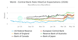 The graph shows the expectations for central bank rate hikes or cuts in 2026 across various countries, with the US Federal Reserve, European Central Bank, Bank of England, Reserve Bank of Australia, Bank of Canada, and Bank of Japan, indicating a general trend of rising rates by some, steady rates by others, with notable increases around November 2025.