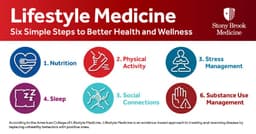 The graphic presents six simple steps to better health and wellness, emphasizing nutrition, physical activity, stress management, sleep, social connections, and substance use management, with a focus on lifestyle medicine principles.