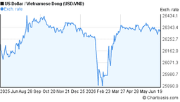 A graph illustrating the exchange rate between US dollars and Vietnamese dong over time.