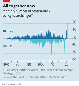 The chart displays the monthly number of central bank policy-rate changes from 1970 to 2023, with a recent sharp spike in rate rises.