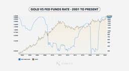 The graph illustrates the inverse relationship between the Federal Reserve's funds rate (blue line) and gold prices (brown line) from 2001 to the present, highlighting how macroeconomic factors influence gold and silver market volatility.